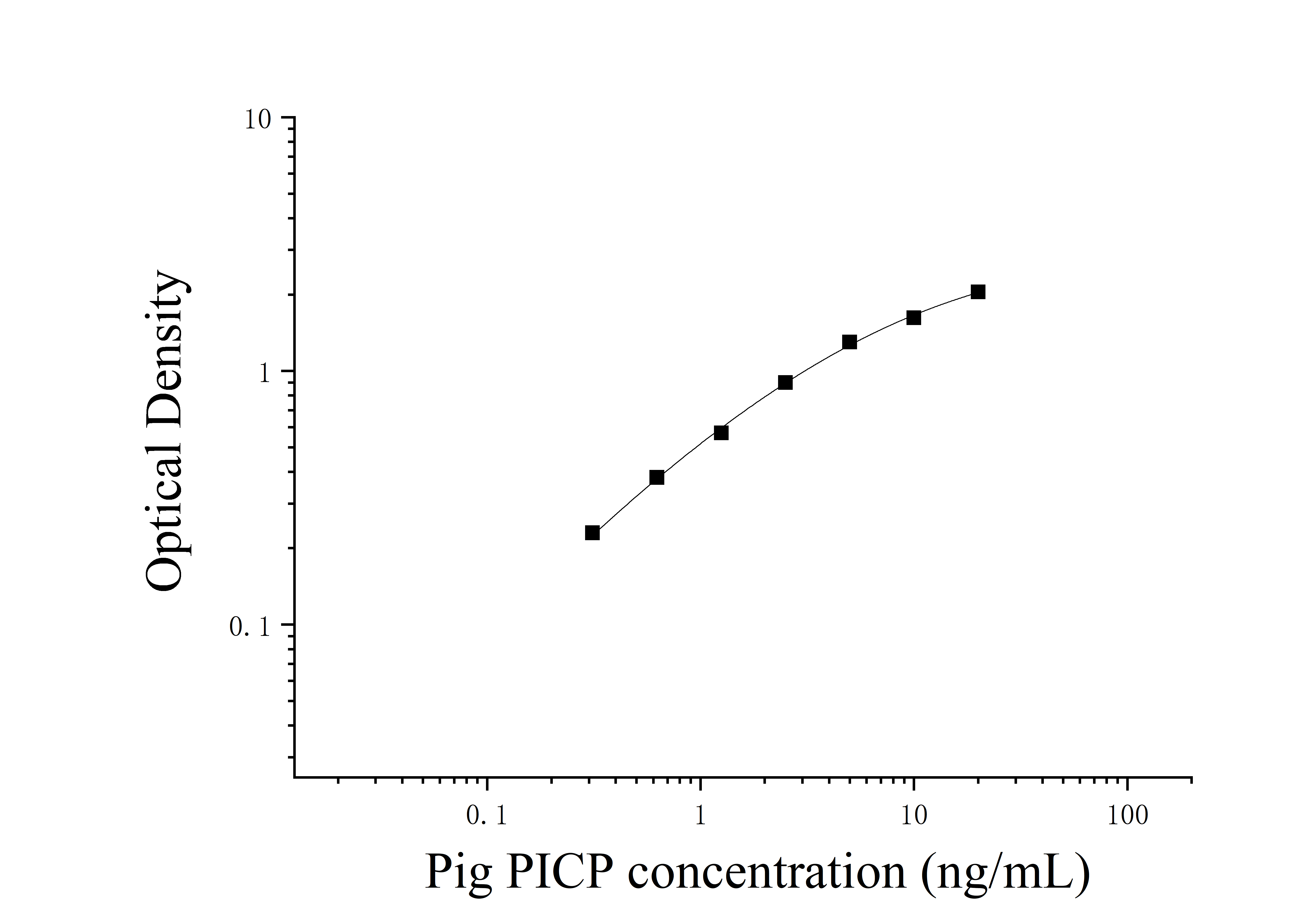Pig Procollagen Ⅰ C-Terminal Propeptide (PⅠCP) ELISA Kit Pig Procollagen Ⅰ C-Terminal Propeptide (PⅠCP) ELISA Kit